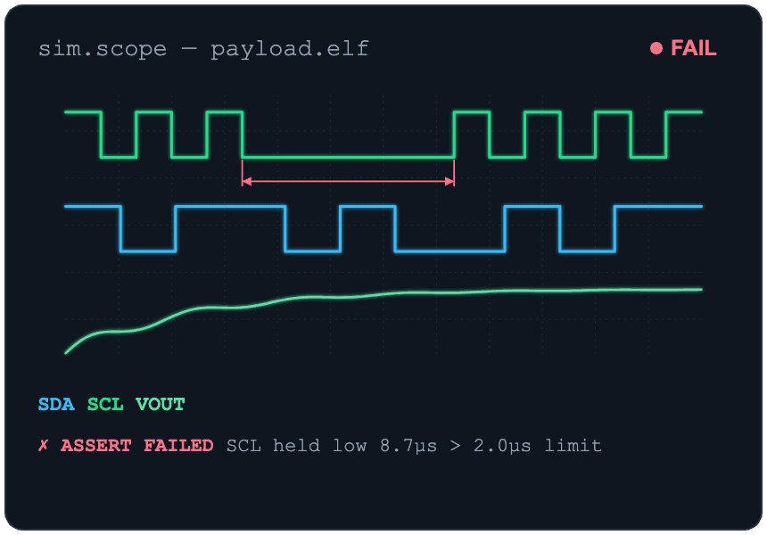Simulated scope view showing an I²C SCL timing assertion failure on payload.elf